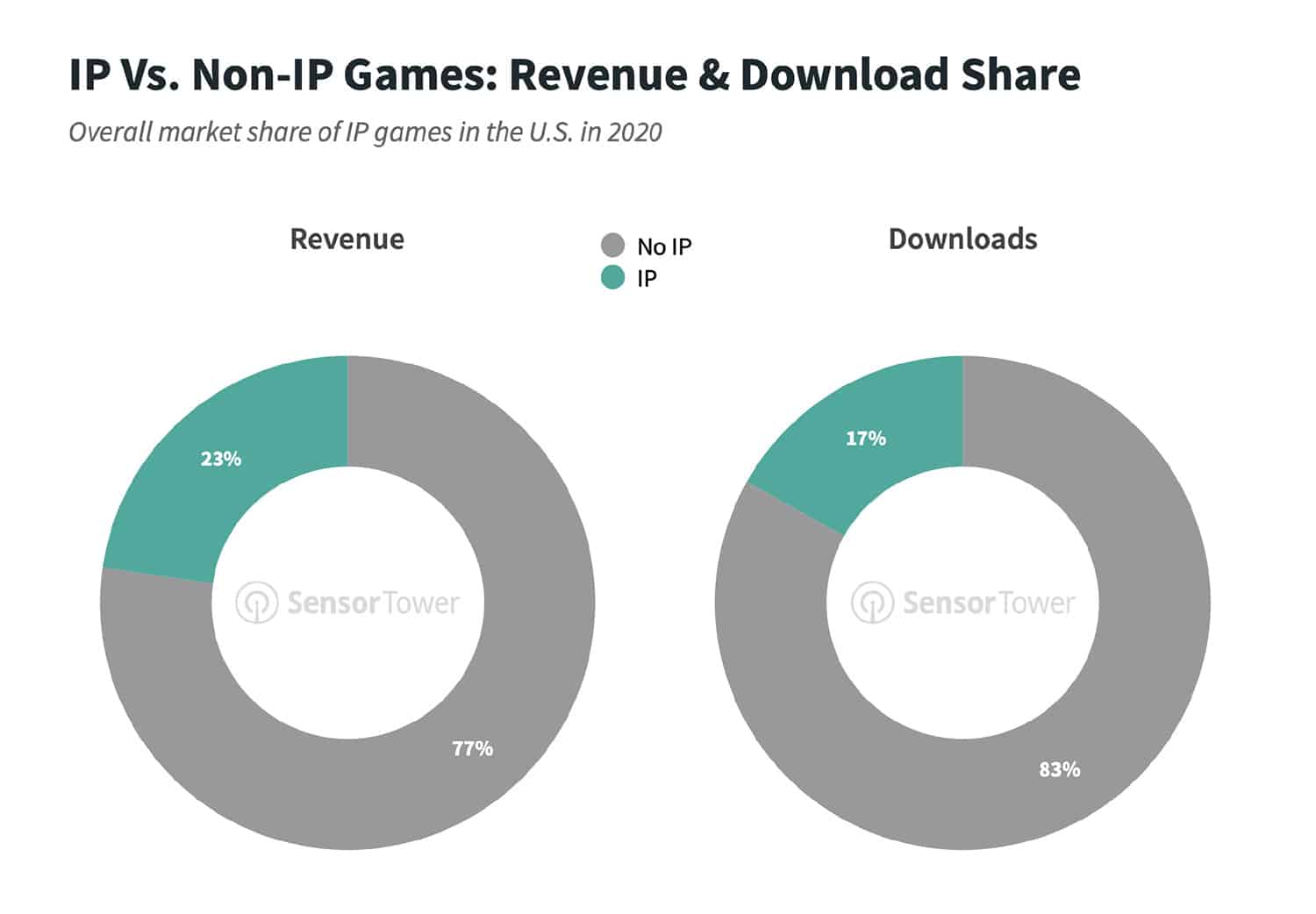 Assessing the ROI of IP Licensing for Mobile Games
