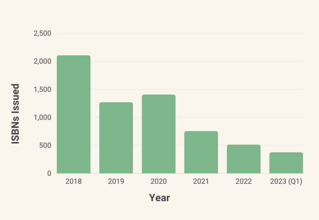 ISBNs Issued in China by year