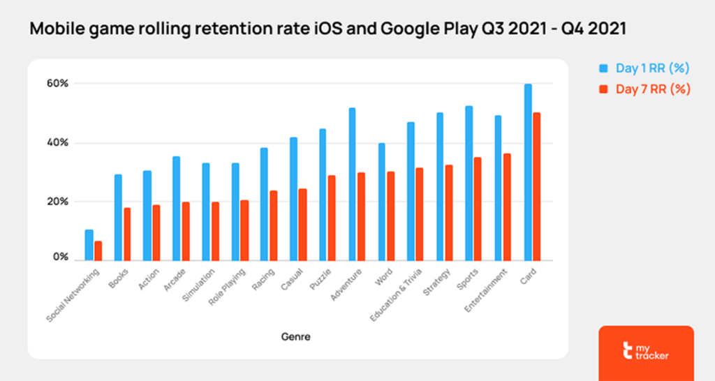mobile game rolling retention rate